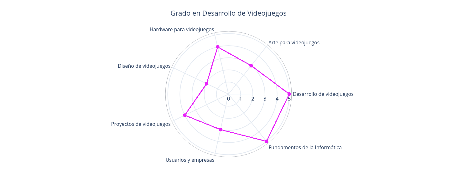 Gráfico del Grado en Desarrollo de Videojuegos