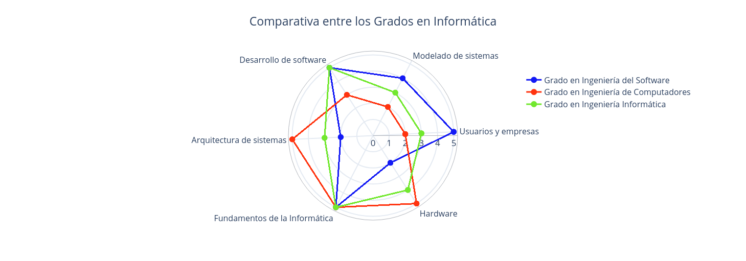 Gráfico comparativo de los grados en Ingeniería Informática